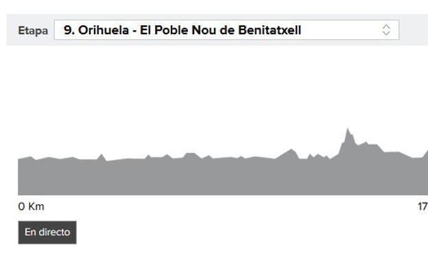 Perfil de la etapa 9 de la Vuelta ciclista a España 2017.