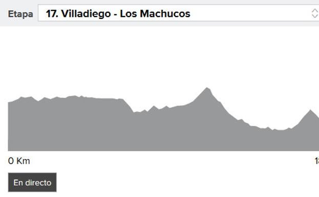Perfil de la etapa 17 de la Vuelta ciclista a España 2017.