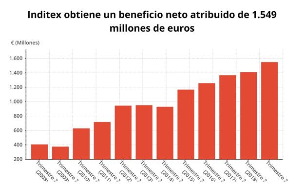 Inditex aumenta el 7% las ventas y el 10% el beneficio neto