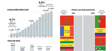 Los marroquíes se convierten por primera vez en los inmigrantes más numerosos en Euskadi