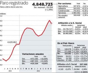 El Gobierno prorrogará la ayuda de los 400 euros a los parados sin prestación